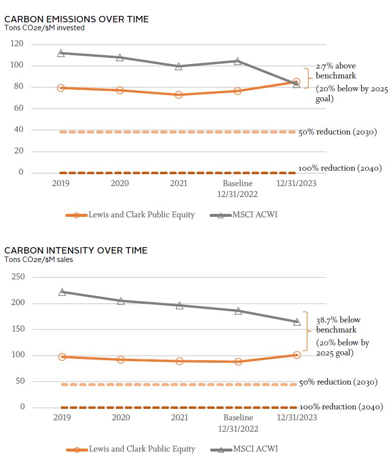 Porfolio Emissions Dashboard