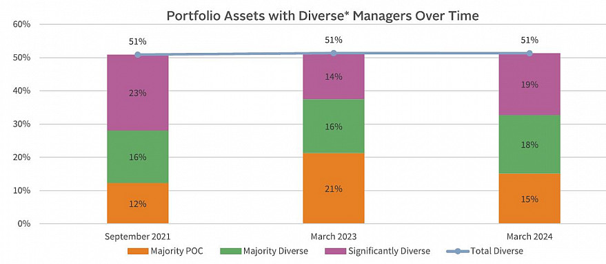 Manager Diversity