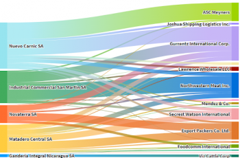 This graph shows a non-exhaustive list of U.S. companies that imported Nicaraguan beef in 2019. N...